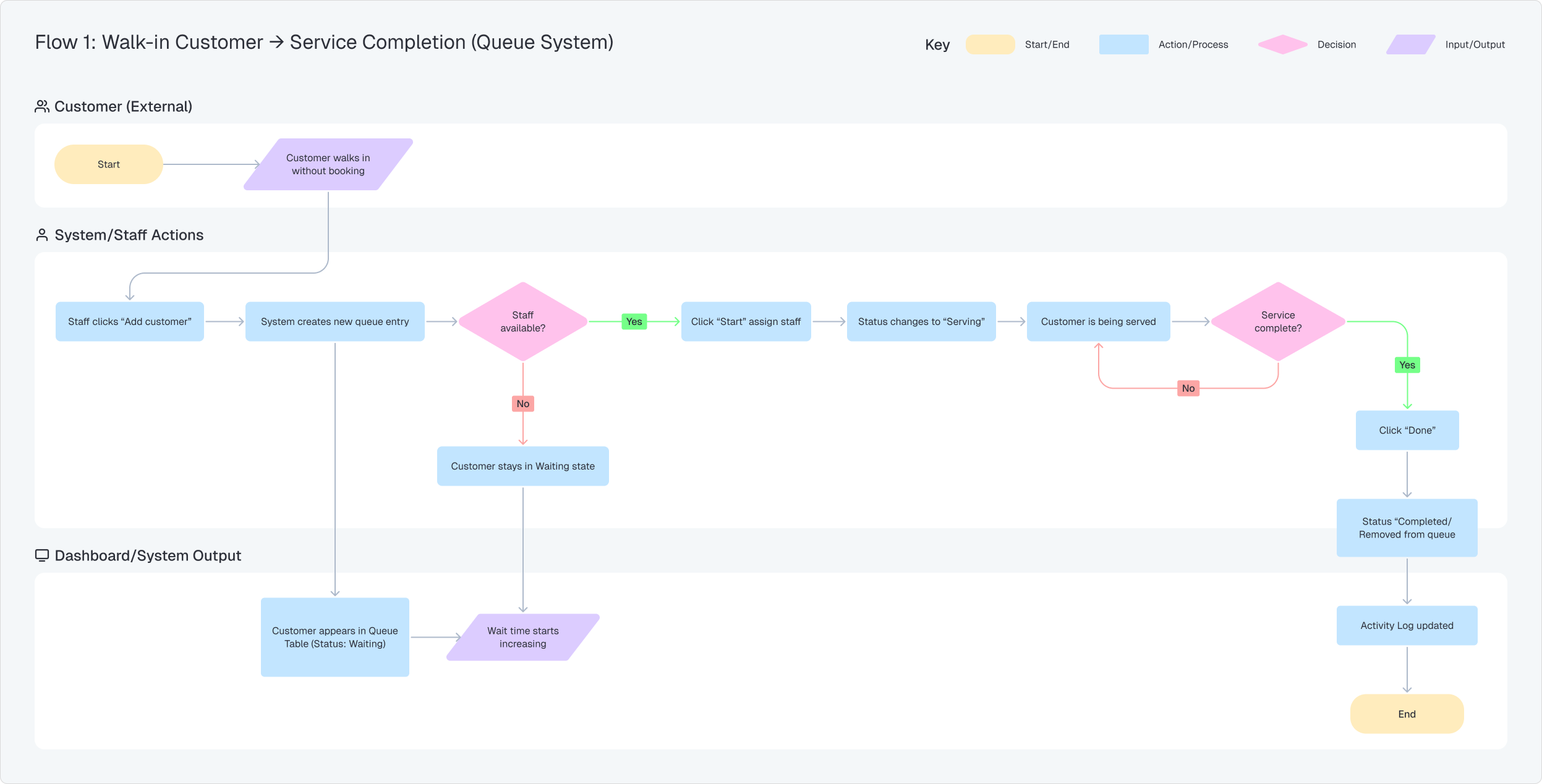 Flow 1: walk-in customer to service completion through the queue system