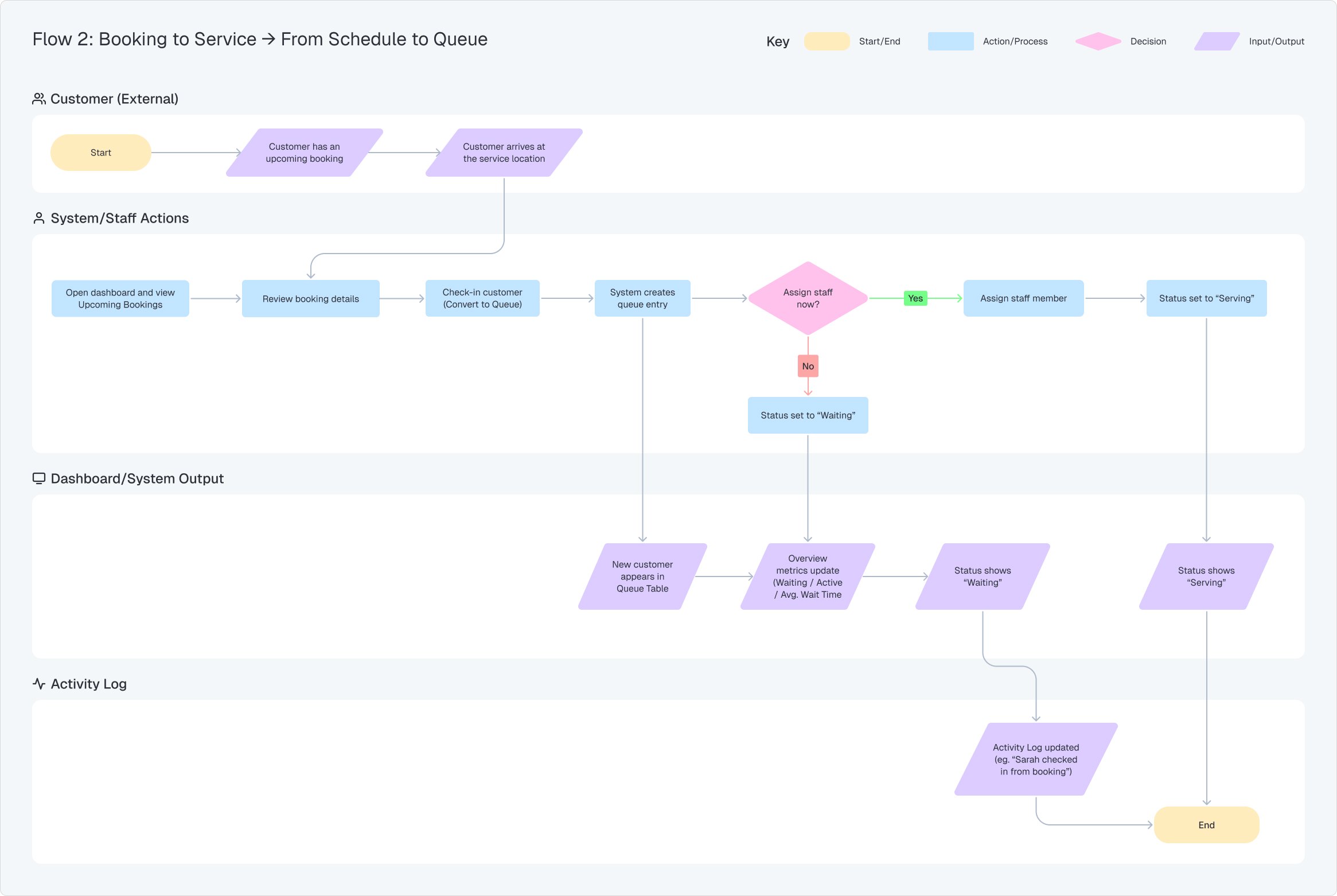 Flow 2: booking to service, from schedule to queue